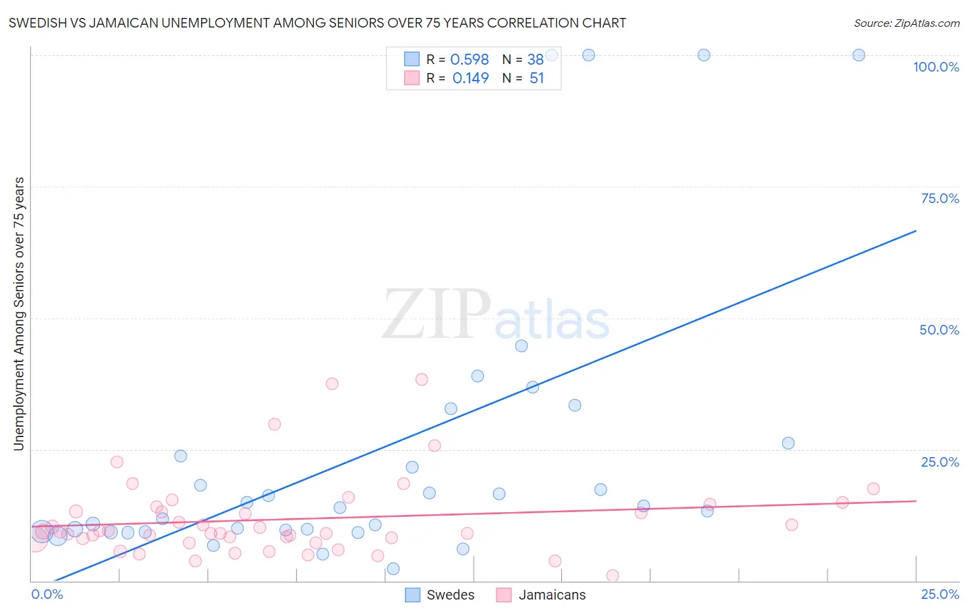 Swedish vs Jamaican Unemployment Among Seniors over 75 years