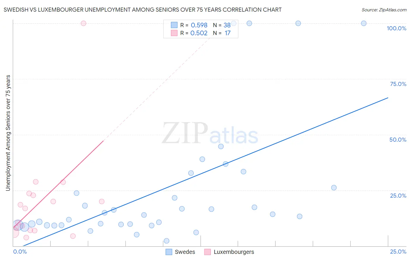 Swedish vs Luxembourger Unemployment Among Seniors over 75 years