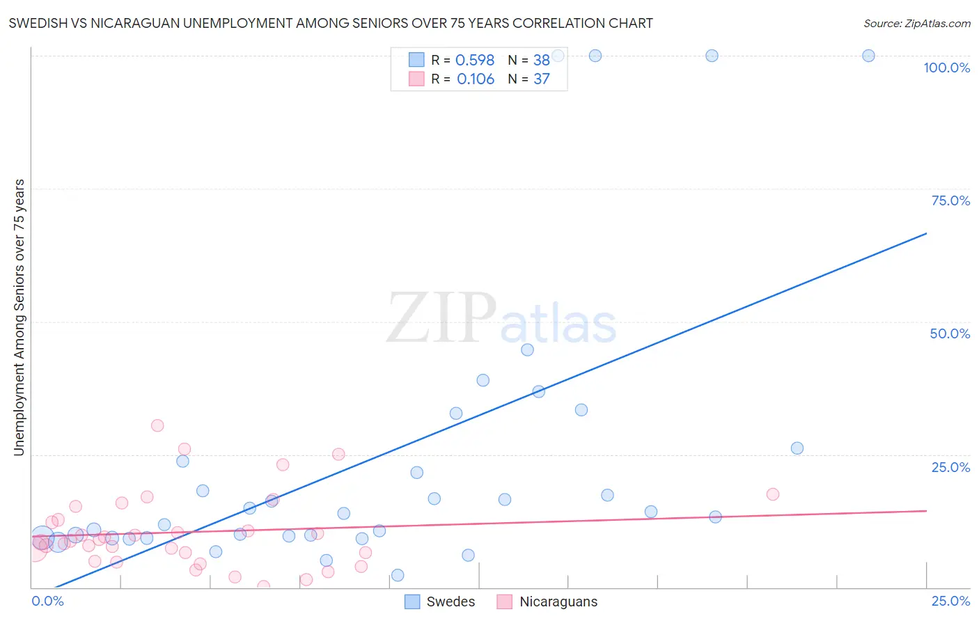 Swedish vs Nicaraguan Unemployment Among Seniors over 75 years