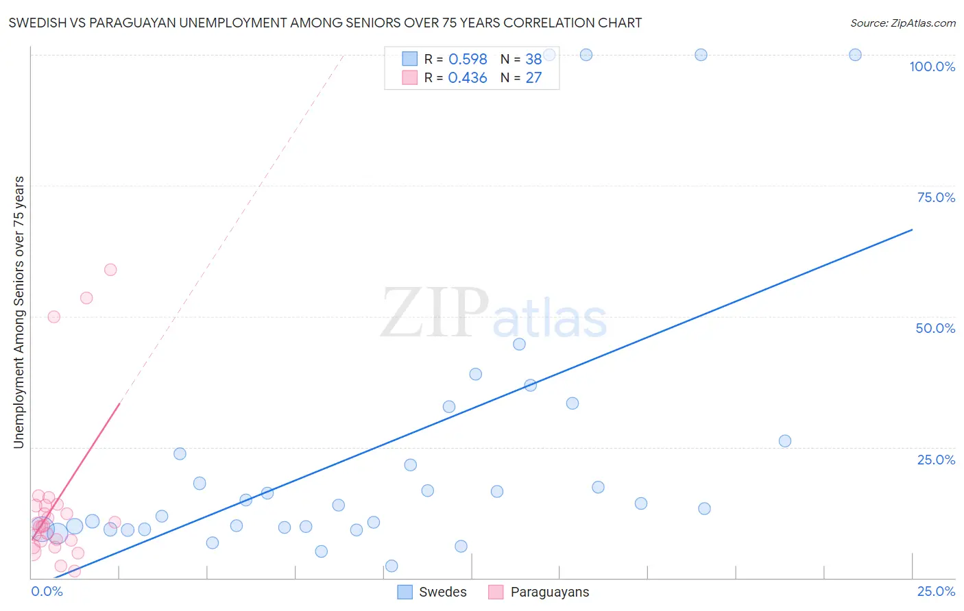 Swedish vs Paraguayan Unemployment Among Seniors over 75 years