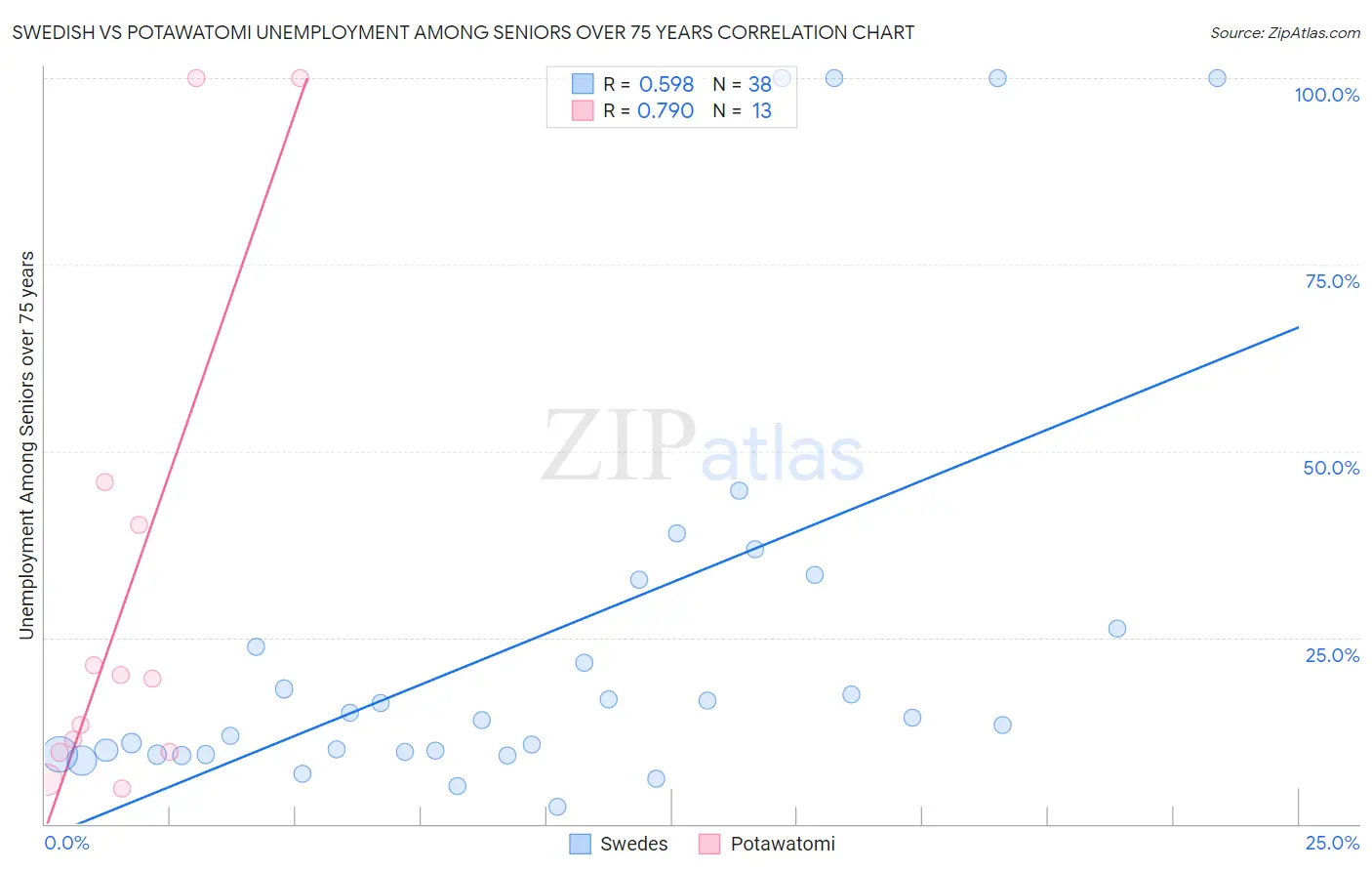 Swedish vs Potawatomi Unemployment Among Seniors over 75 years