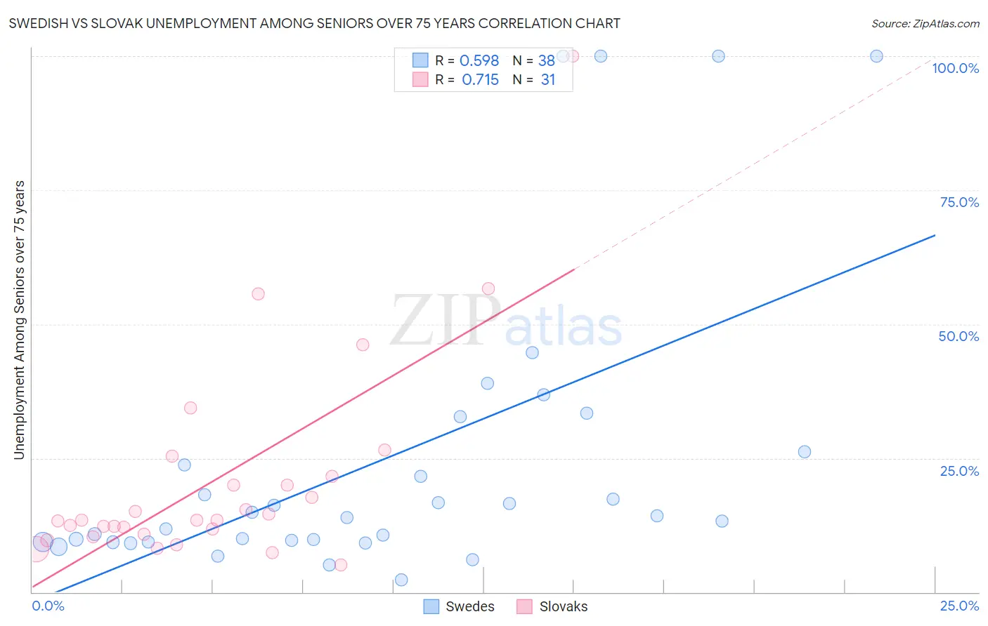 Swedish vs Slovak Unemployment Among Seniors over 75 years