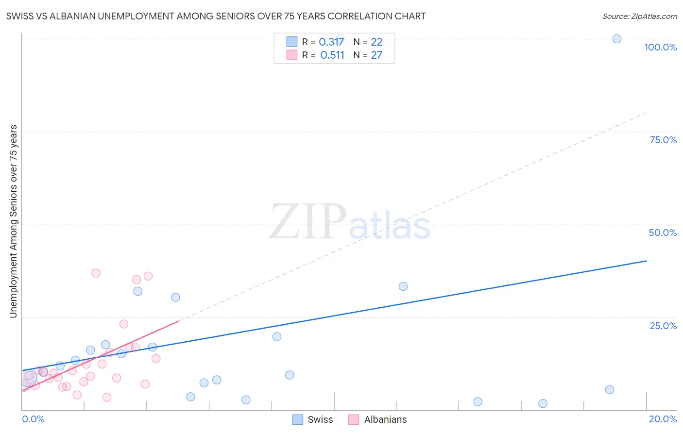 Swiss vs Albanian Unemployment Among Seniors over 75 years