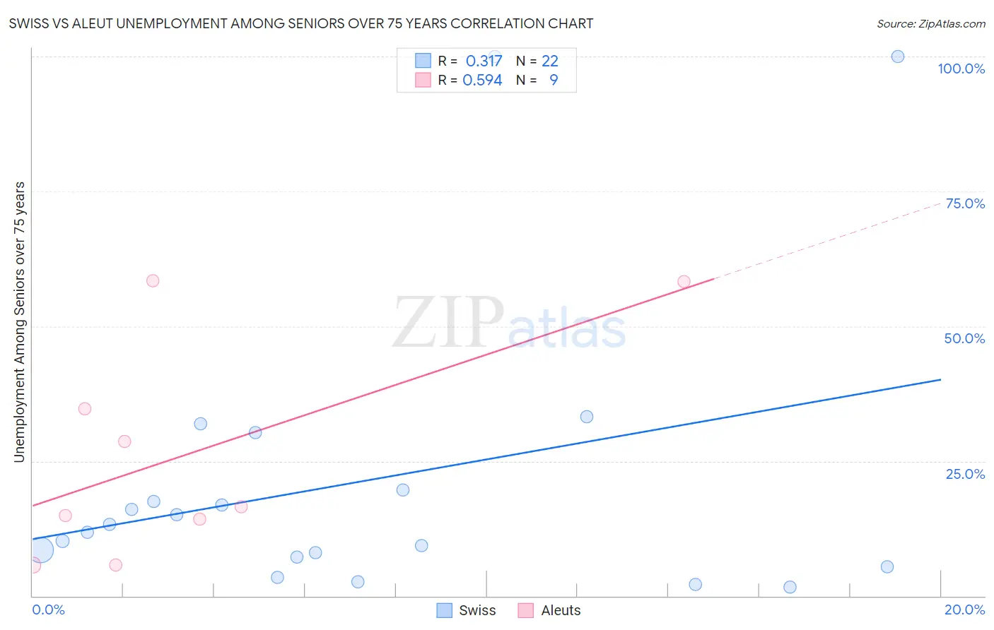 Swiss vs Aleut Unemployment Among Seniors over 75 years