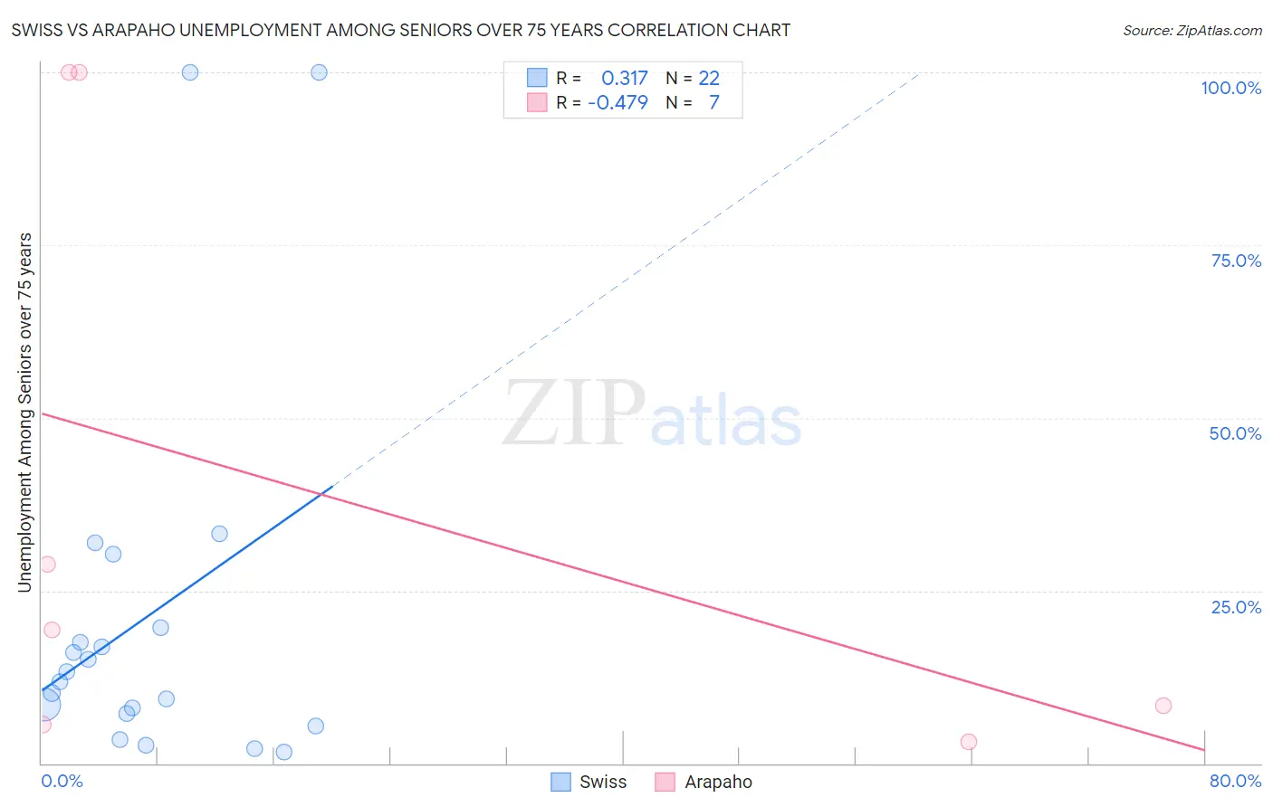 Swiss vs Arapaho Unemployment Among Seniors over 75 years