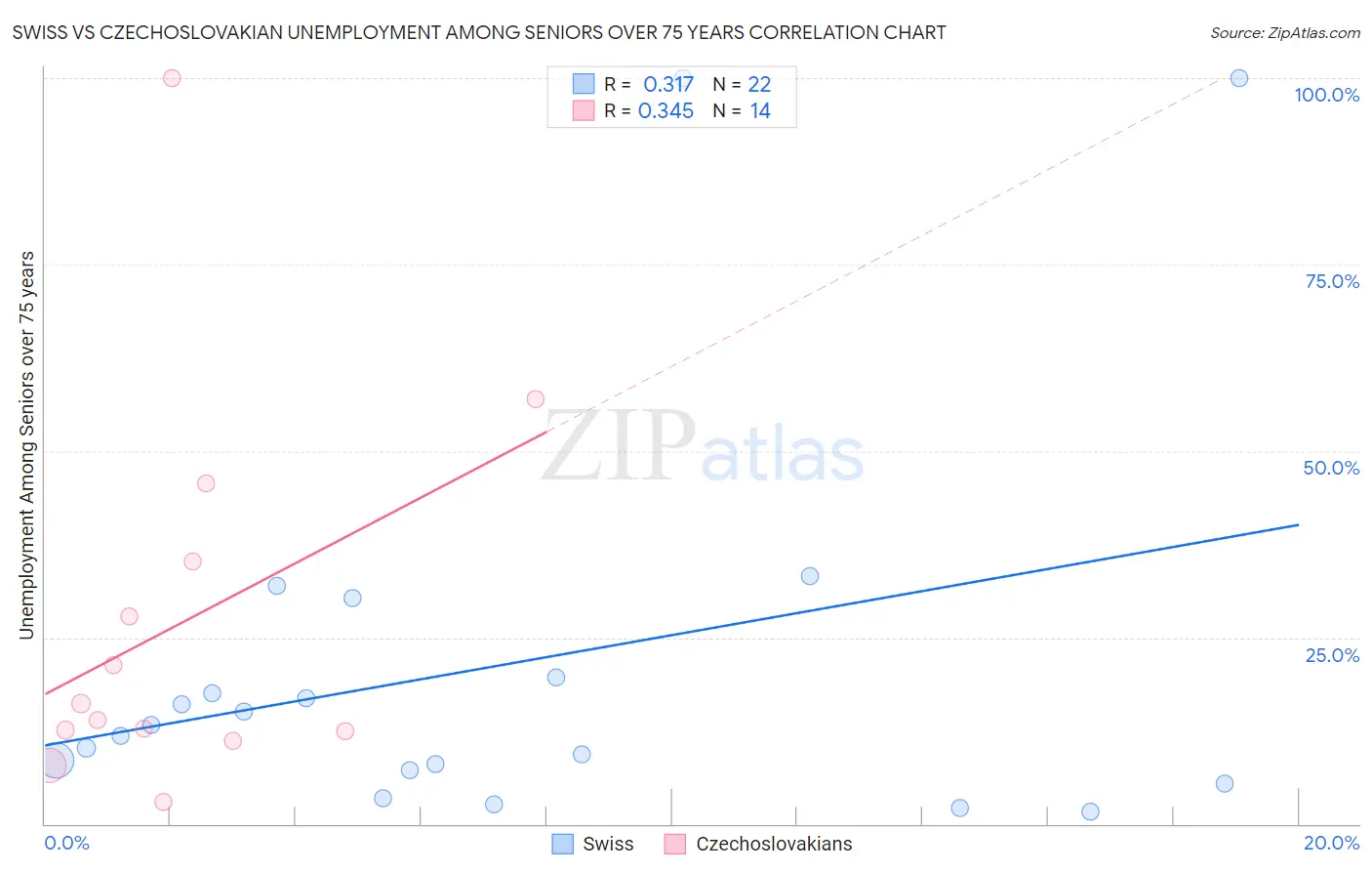 Swiss vs Czechoslovakian Unemployment Among Seniors over 75 years