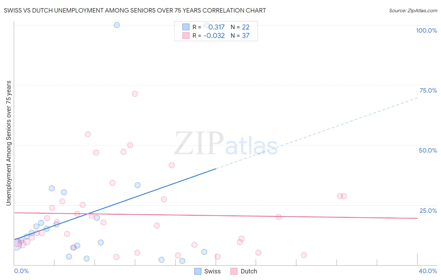 Swiss vs Dutch Unemployment Among Seniors over 75 years