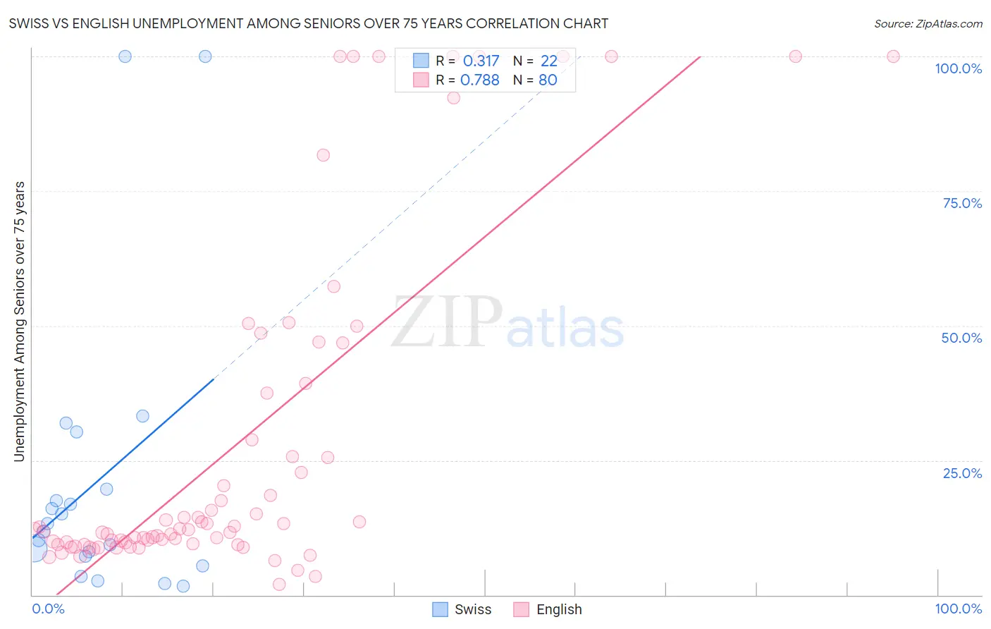 Swiss vs English Unemployment Among Seniors over 75 years