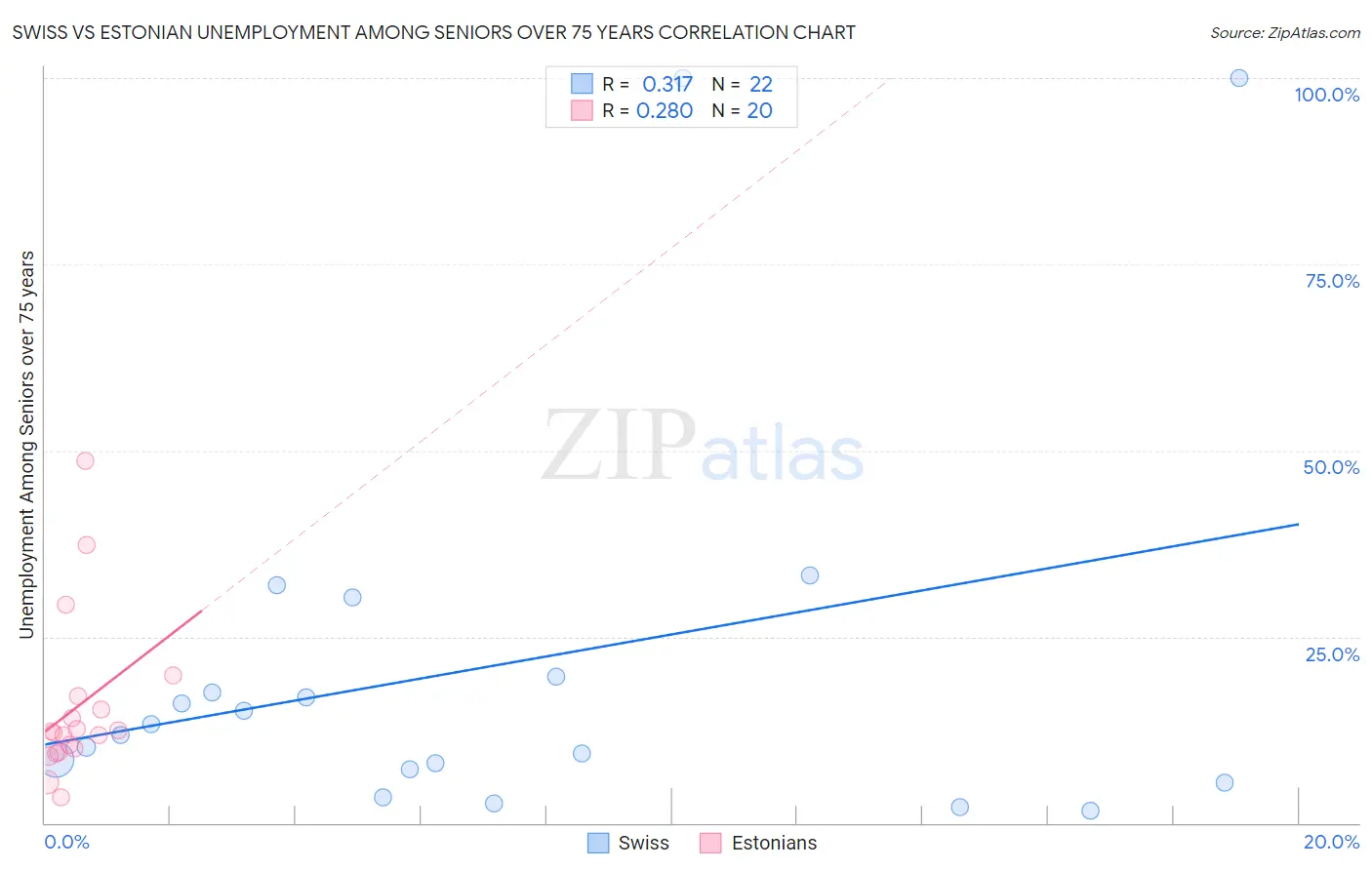 Swiss vs Estonian Unemployment Among Seniors over 75 years