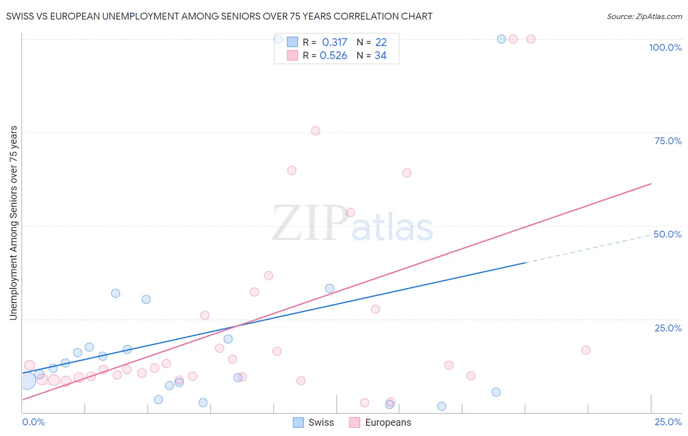 Swiss vs European Unemployment Among Seniors over 75 years