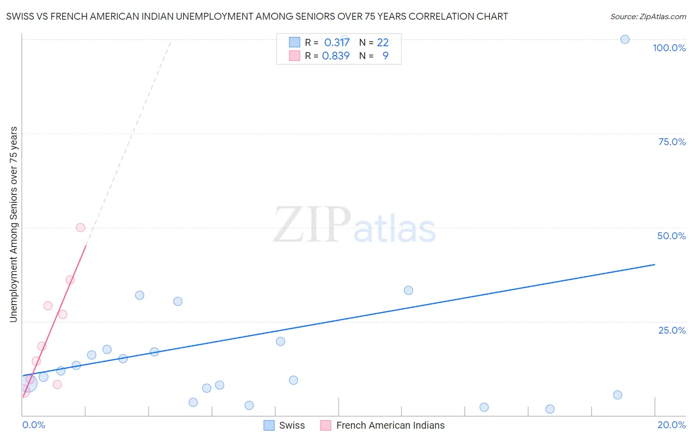 Swiss vs French American Indian Unemployment Among Seniors over 75 years