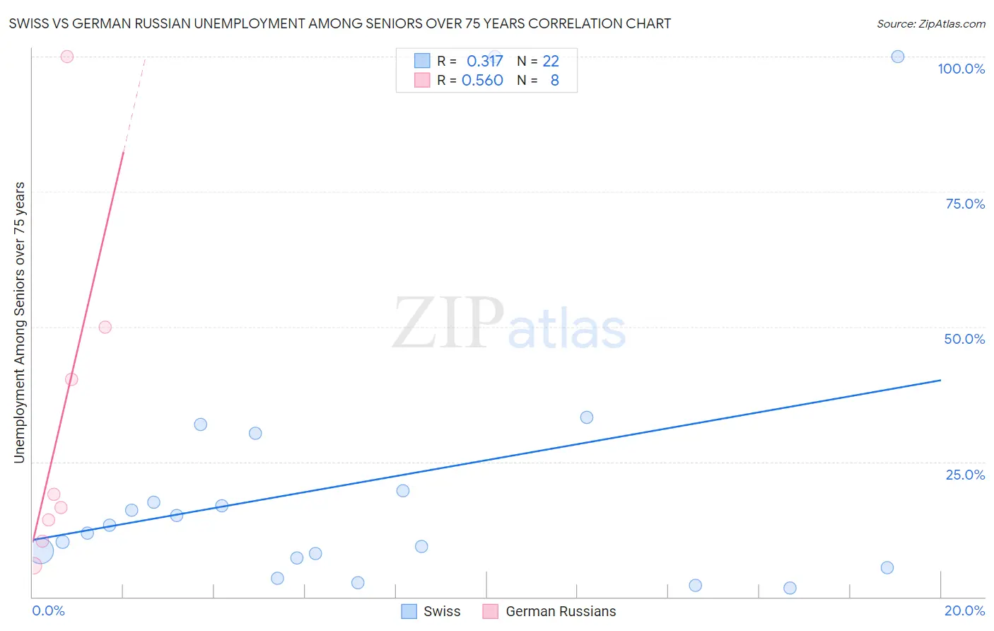 Swiss vs German Russian Unemployment Among Seniors over 75 years