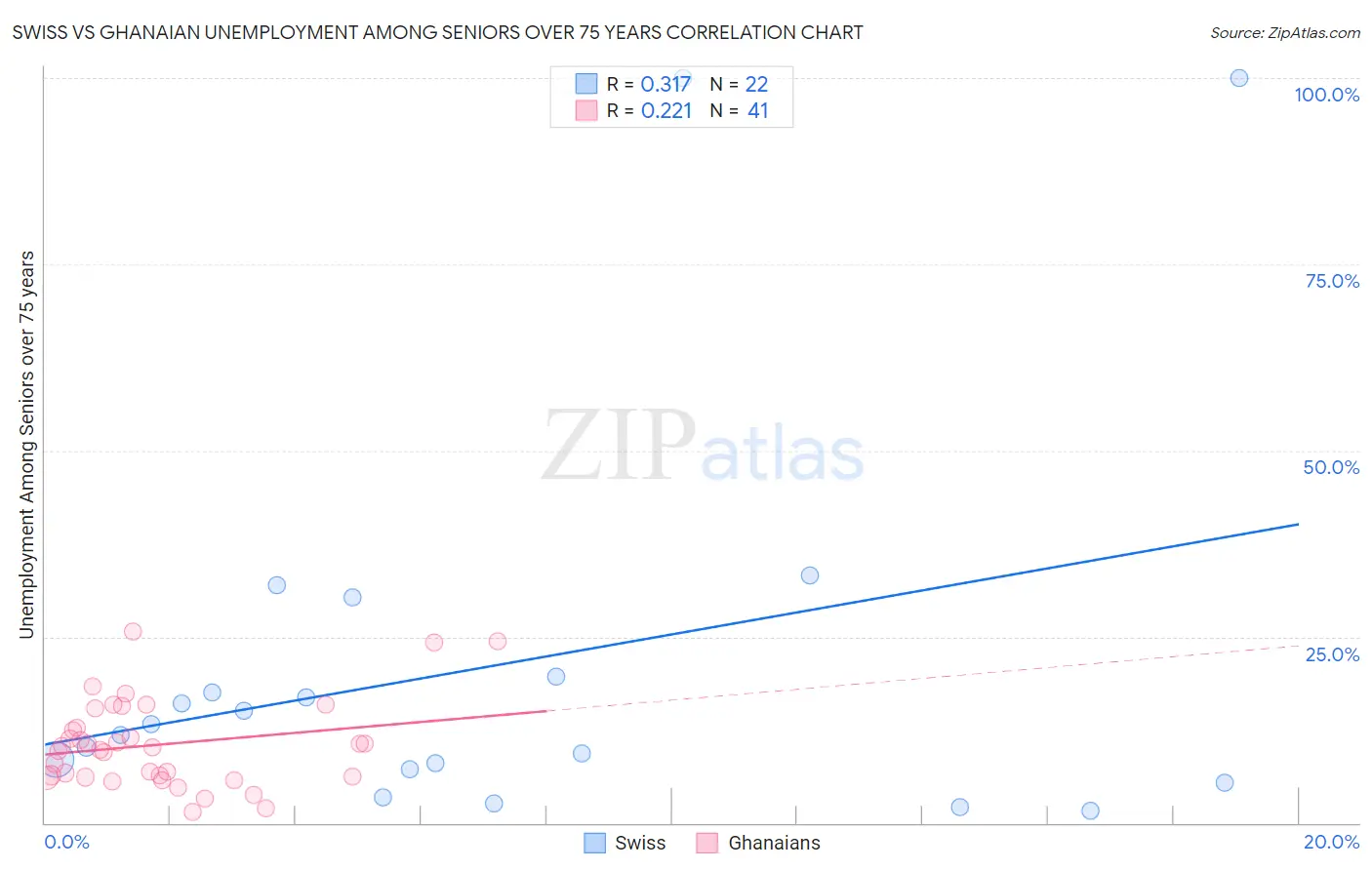 Swiss vs Ghanaian Unemployment Among Seniors over 75 years