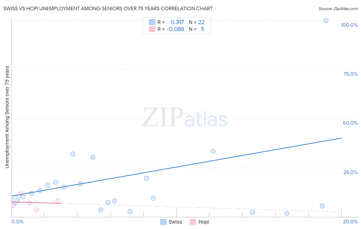 Swiss vs Hopi Unemployment Among Seniors over 75 years