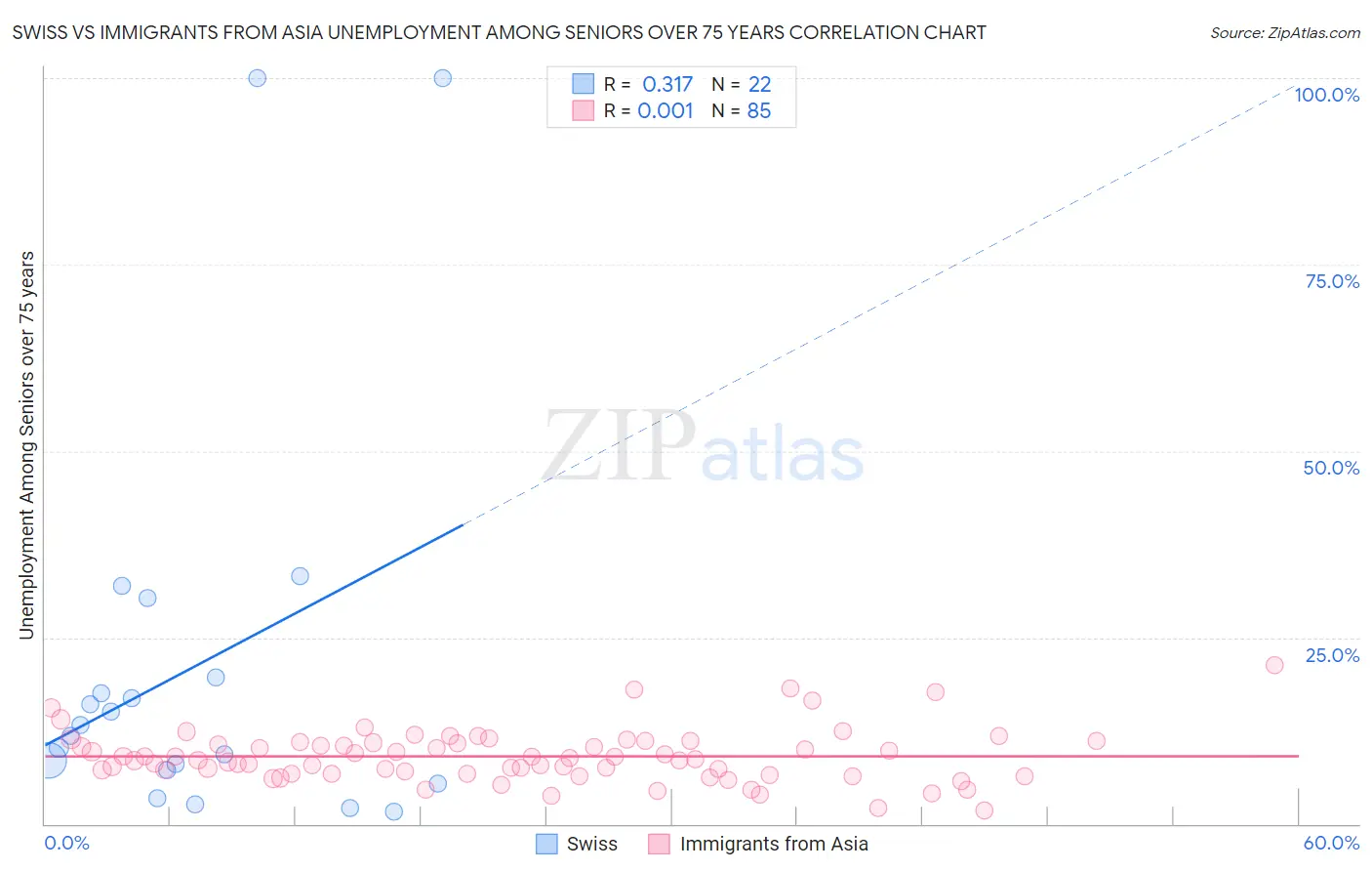 Swiss vs Immigrants from Asia Unemployment Among Seniors over 75 years