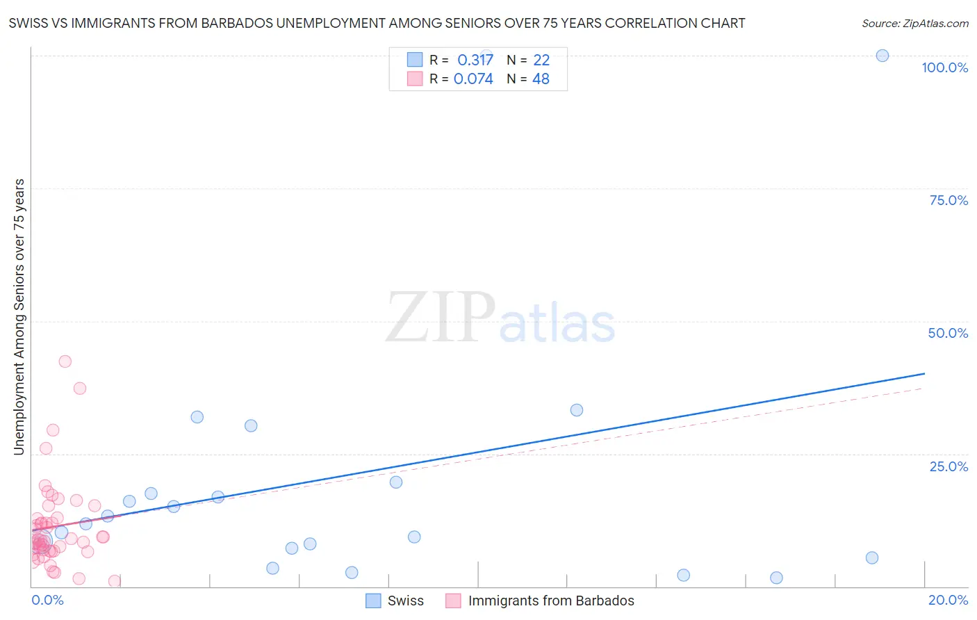 Swiss vs Immigrants from Barbados Unemployment Among Seniors over 75 years