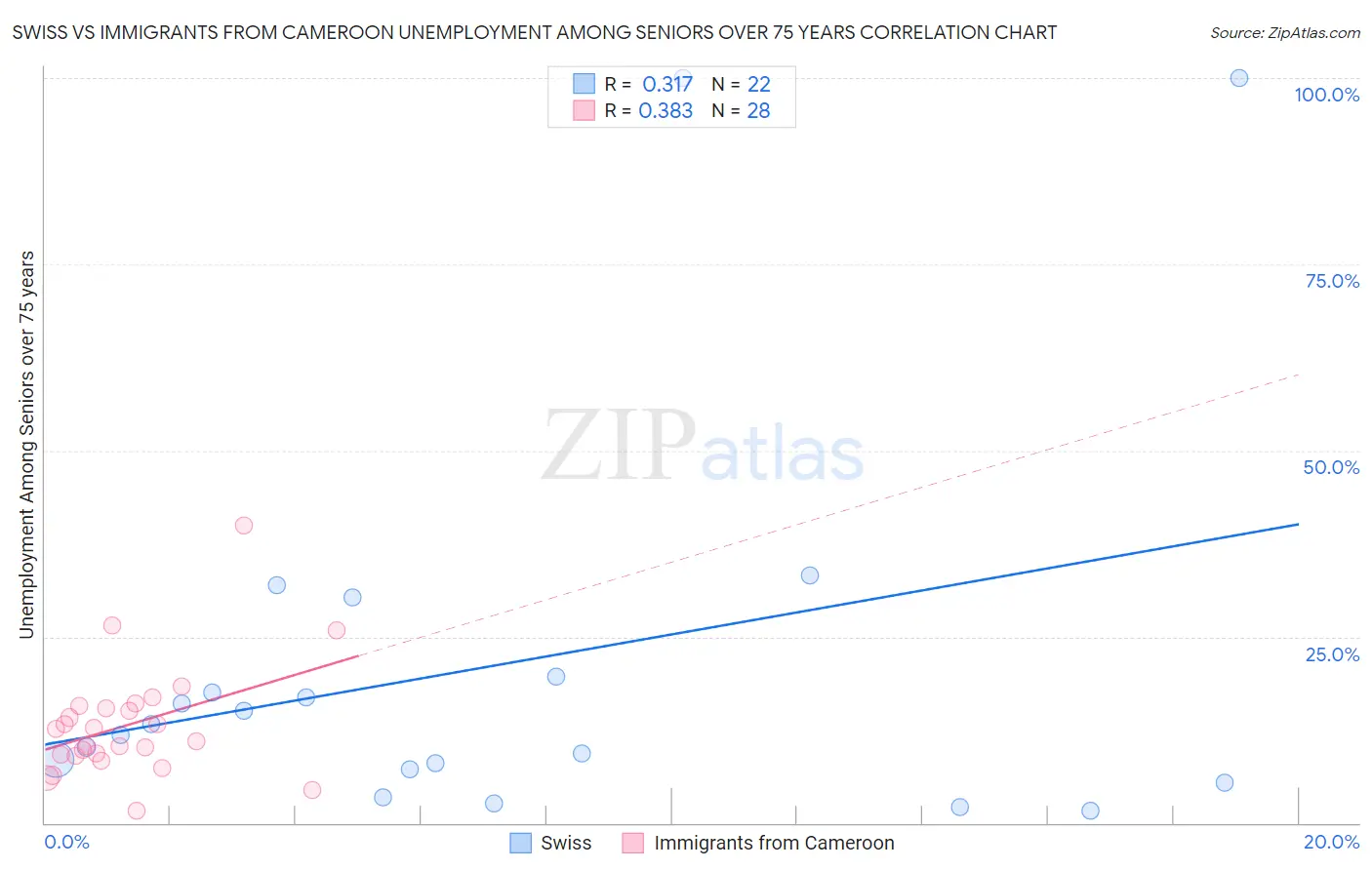 Swiss vs Immigrants from Cameroon Unemployment Among Seniors over 75 years