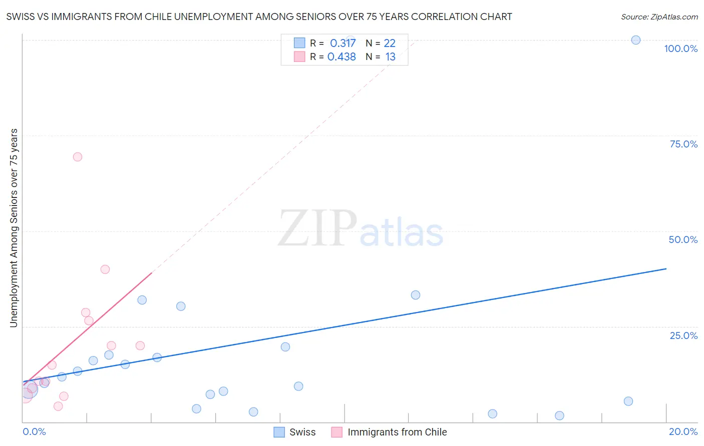 Swiss vs Immigrants from Chile Unemployment Among Seniors over 75 years