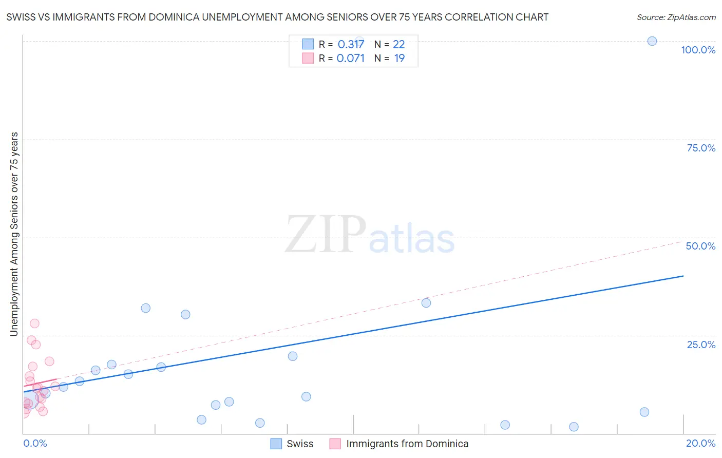 Swiss vs Immigrants from Dominica Unemployment Among Seniors over 75 years