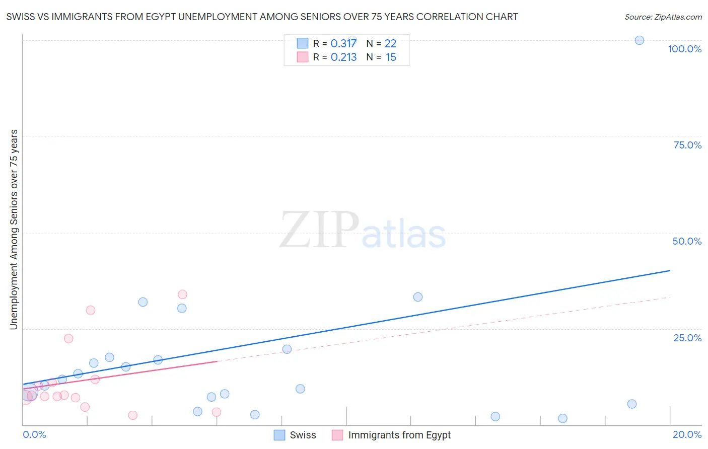 Swiss vs Immigrants from Egypt Unemployment Among Seniors over 75 years