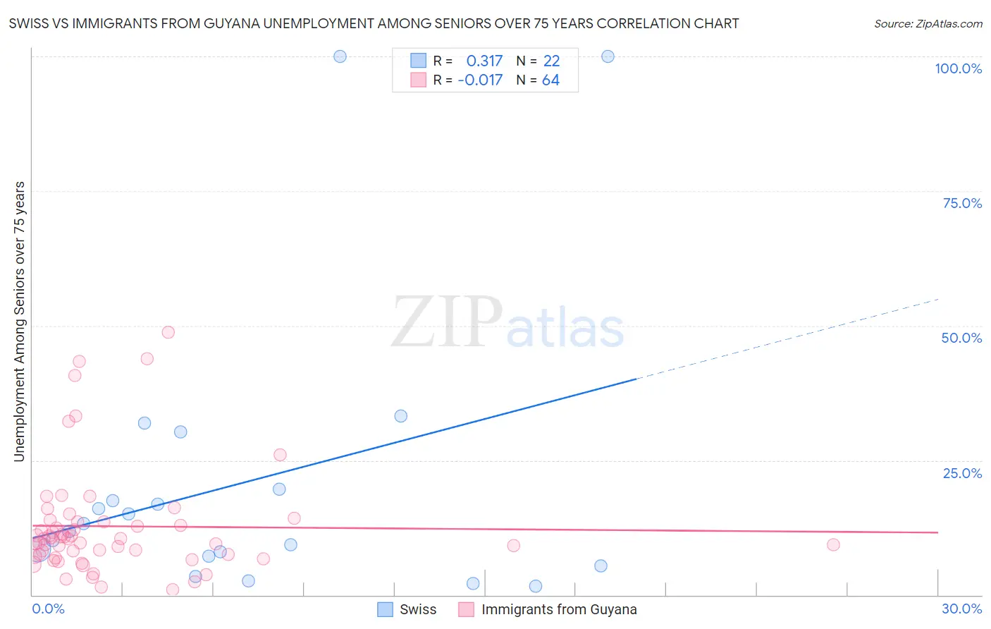 Swiss vs Immigrants from Guyana Unemployment Among Seniors over 75 years