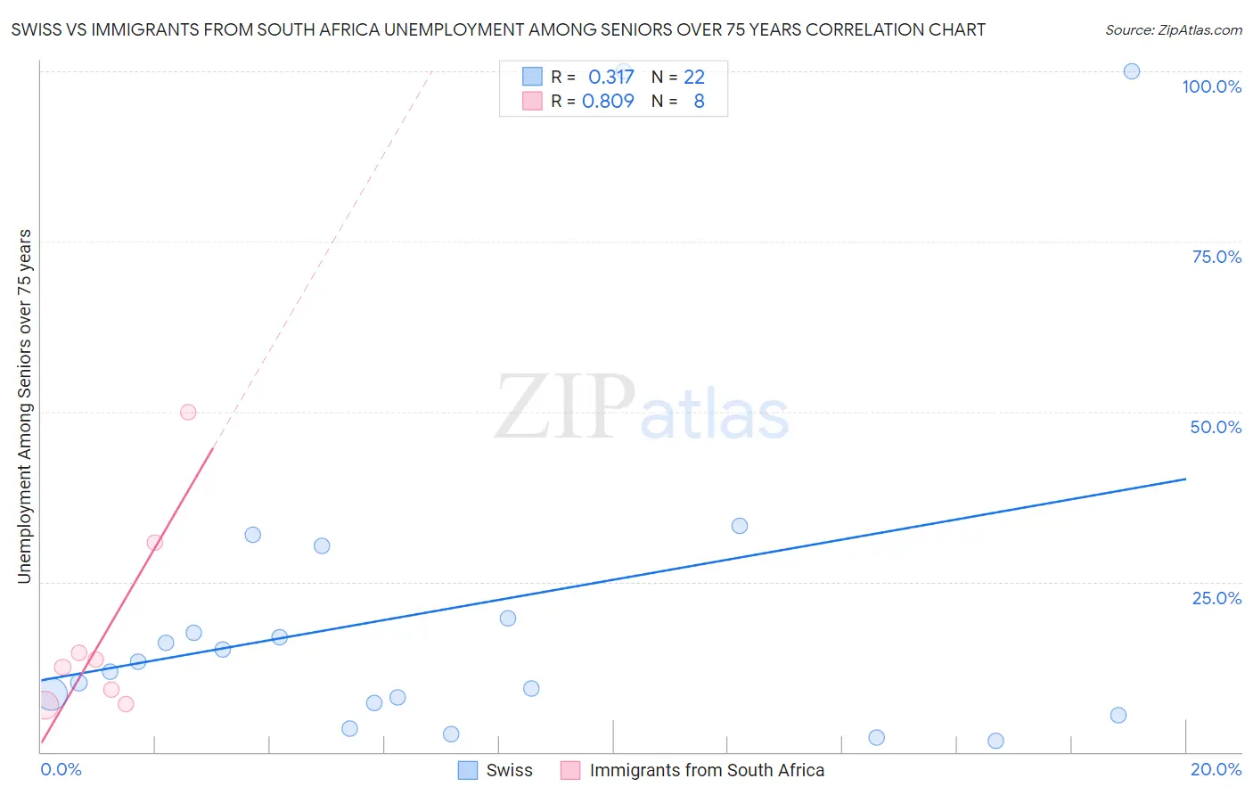 Swiss vs Immigrants from South Africa Unemployment Among Seniors over 75 years