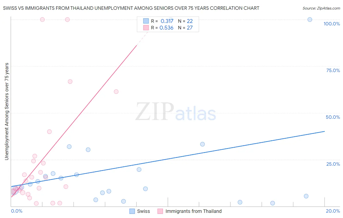 Swiss vs Immigrants from Thailand Unemployment Among Seniors over 75 years