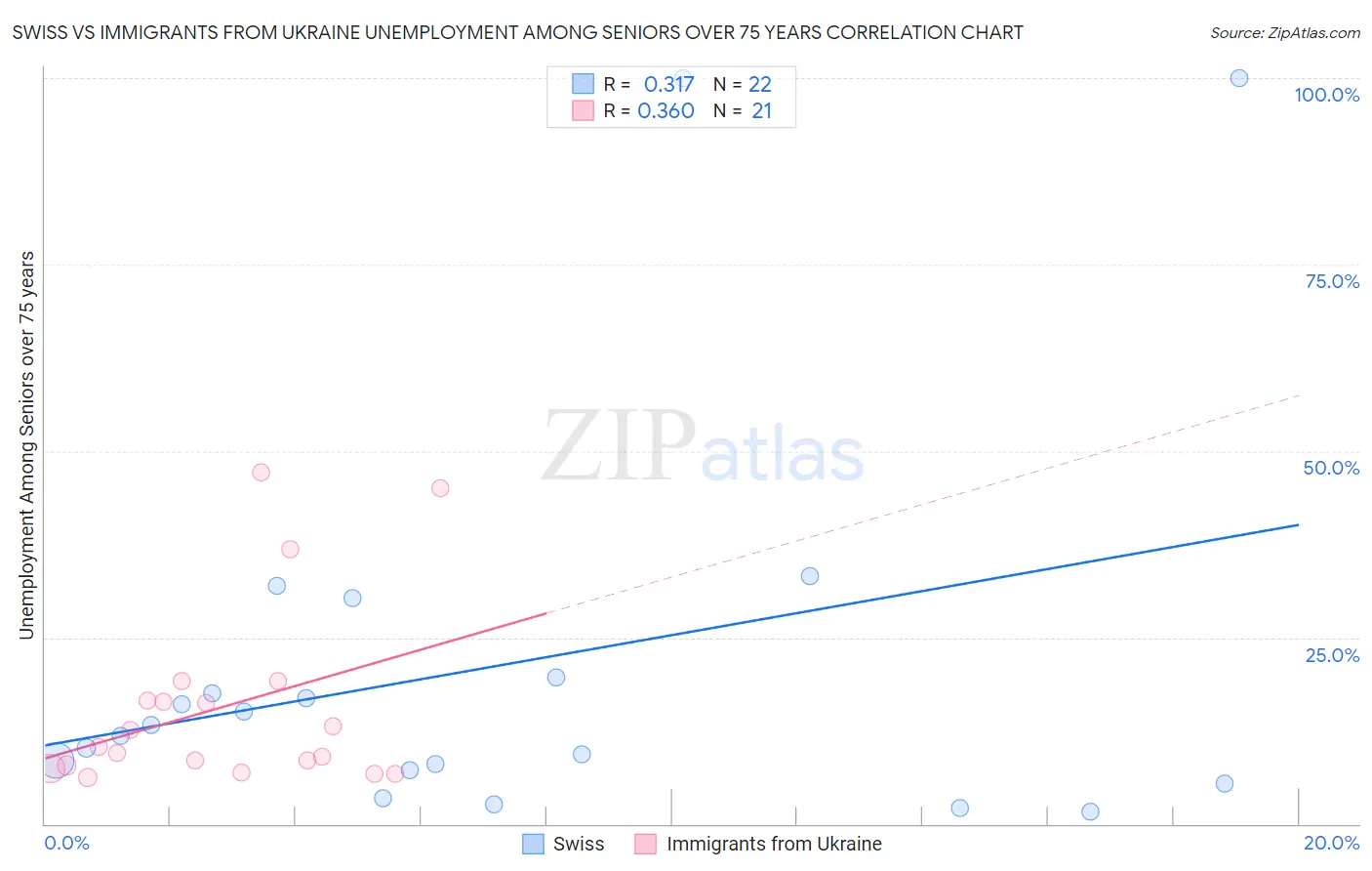 Swiss vs Immigrants from Ukraine Unemployment Among Seniors over 75 years