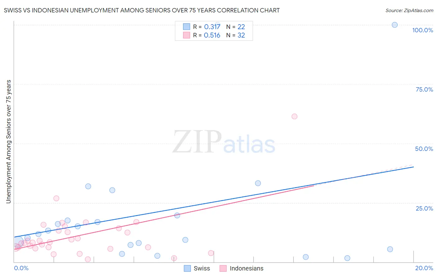 Swiss vs Indonesian Unemployment Among Seniors over 75 years