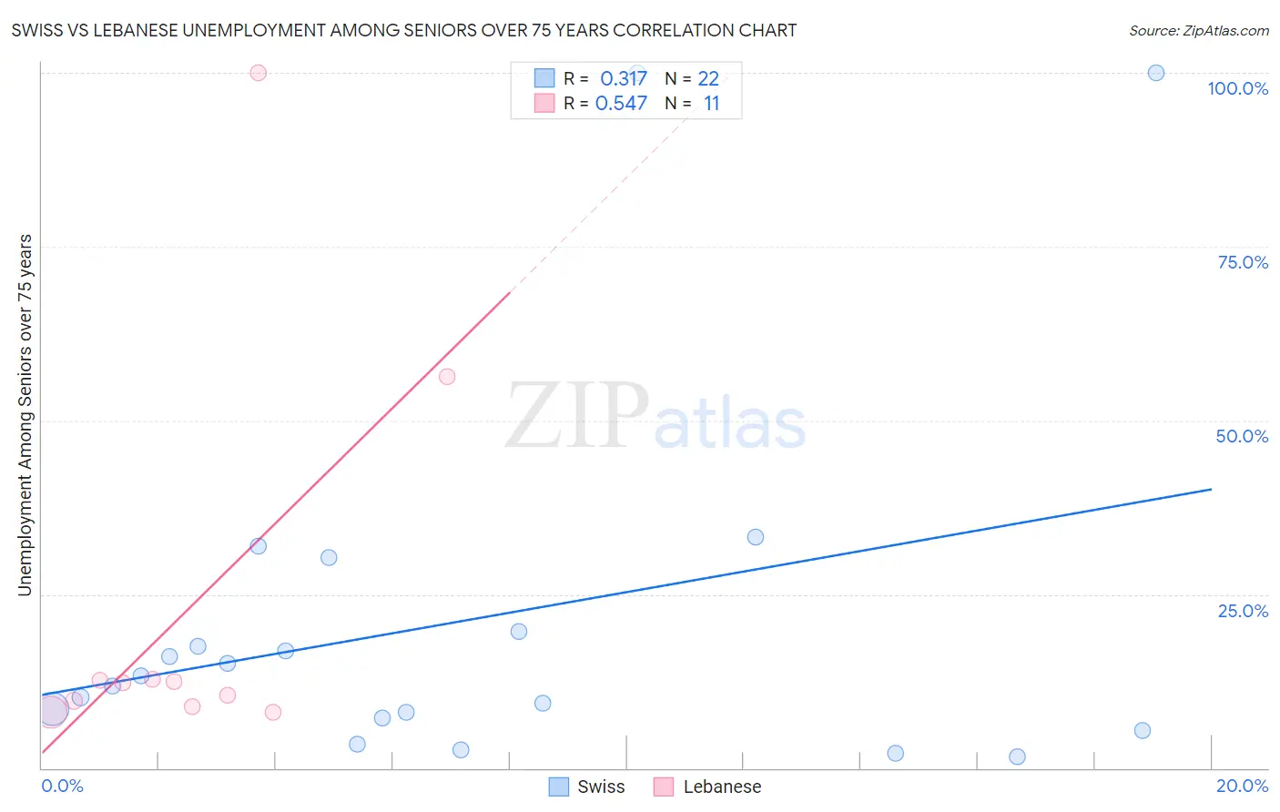 Swiss vs Lebanese Unemployment Among Seniors over 75 years