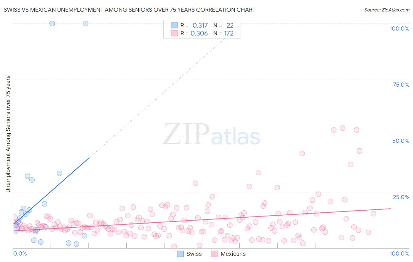 Swiss vs Mexican Unemployment Among Seniors over 75 years