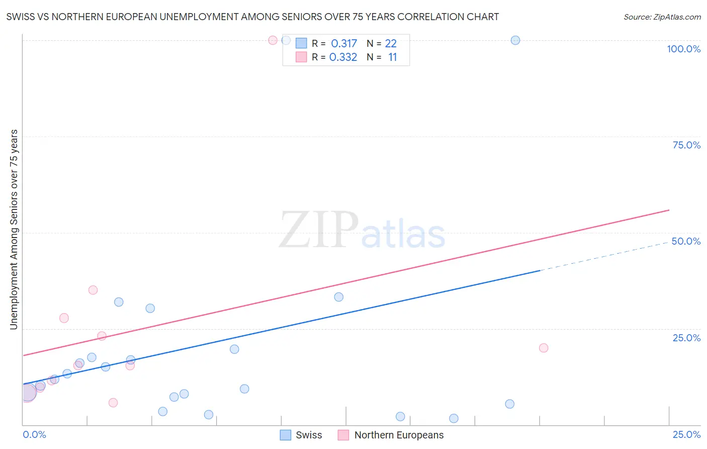 Swiss vs Northern European Unemployment Among Seniors over 75 years