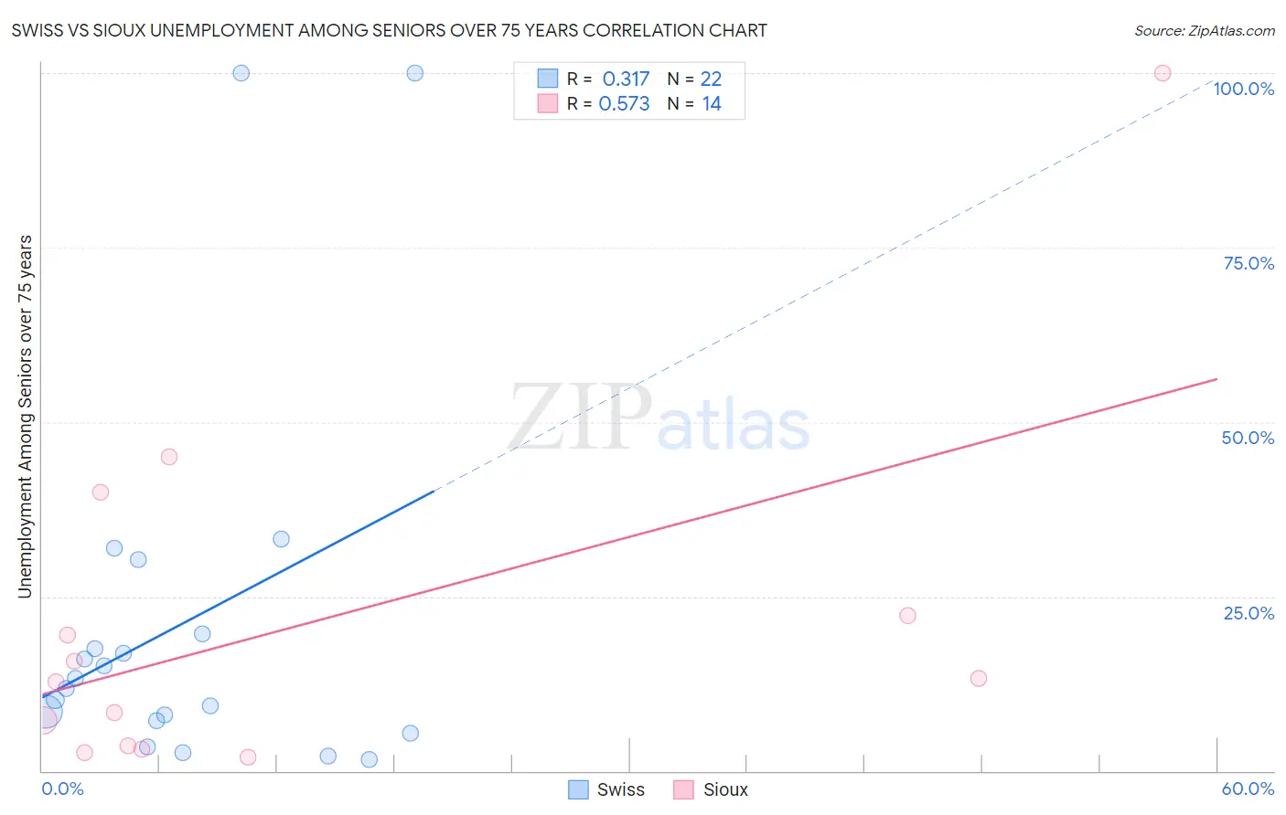 Swiss vs Sioux Unemployment Among Seniors over 75 years