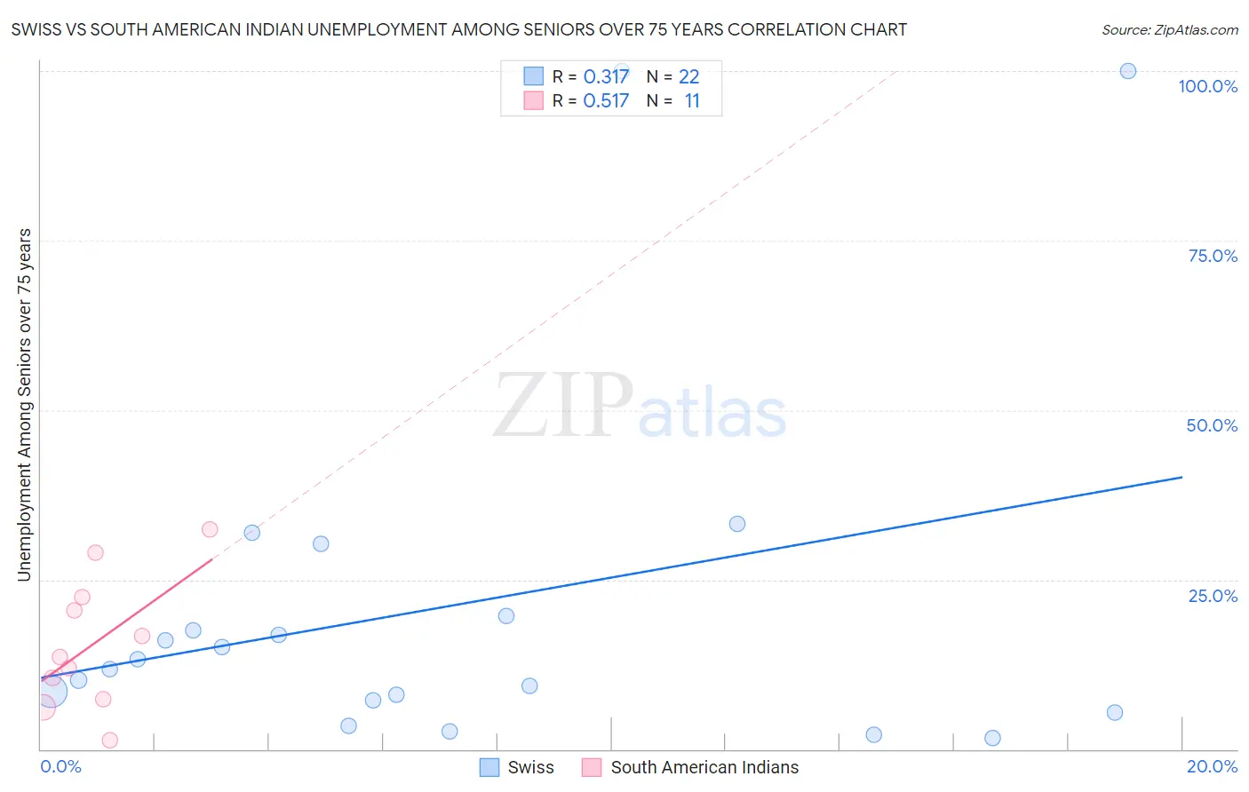 Swiss vs South American Indian Unemployment Among Seniors over 75 years