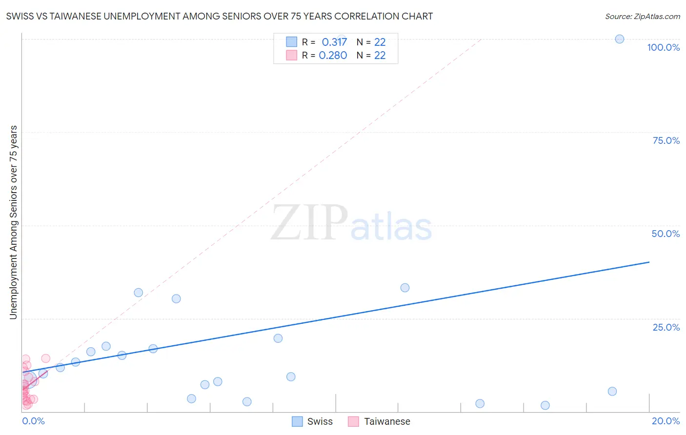 Swiss vs Taiwanese Unemployment Among Seniors over 75 years