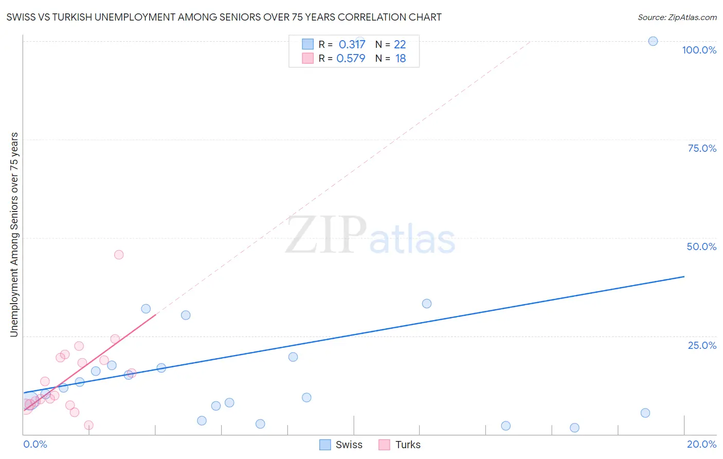 Swiss vs Turkish Unemployment Among Seniors over 75 years