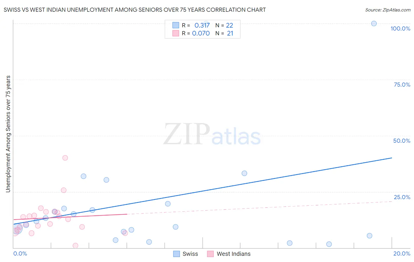 Swiss vs West Indian Unemployment Among Seniors over 75 years