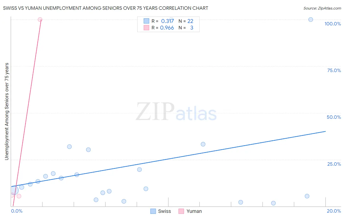 Swiss vs Yuman Unemployment Among Seniors over 75 years