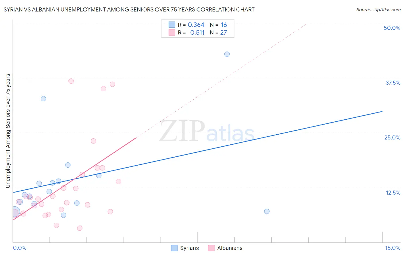 Syrian vs Albanian Unemployment Among Seniors over 75 years