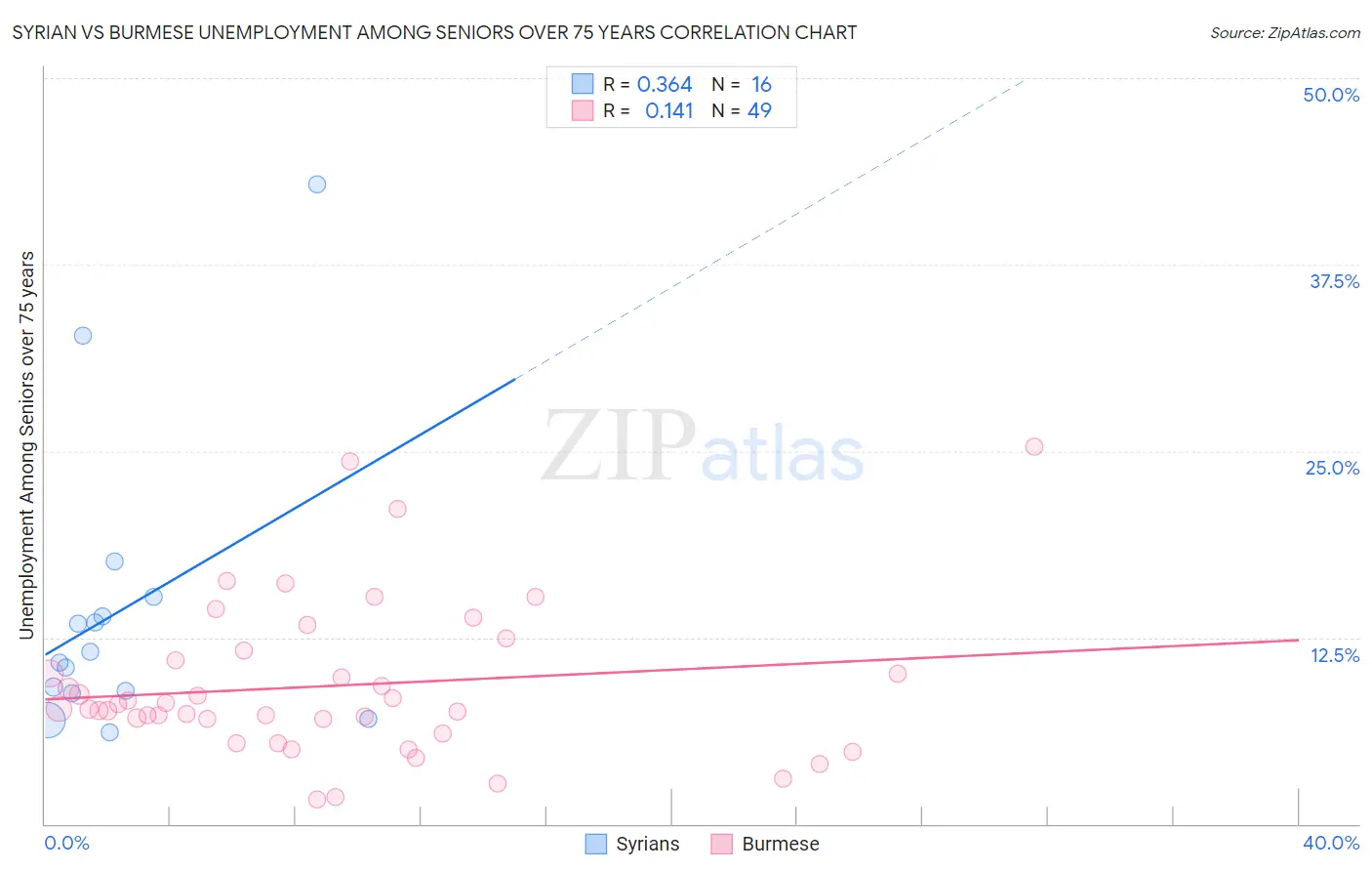 Syrian vs Burmese Unemployment Among Seniors over 75 years