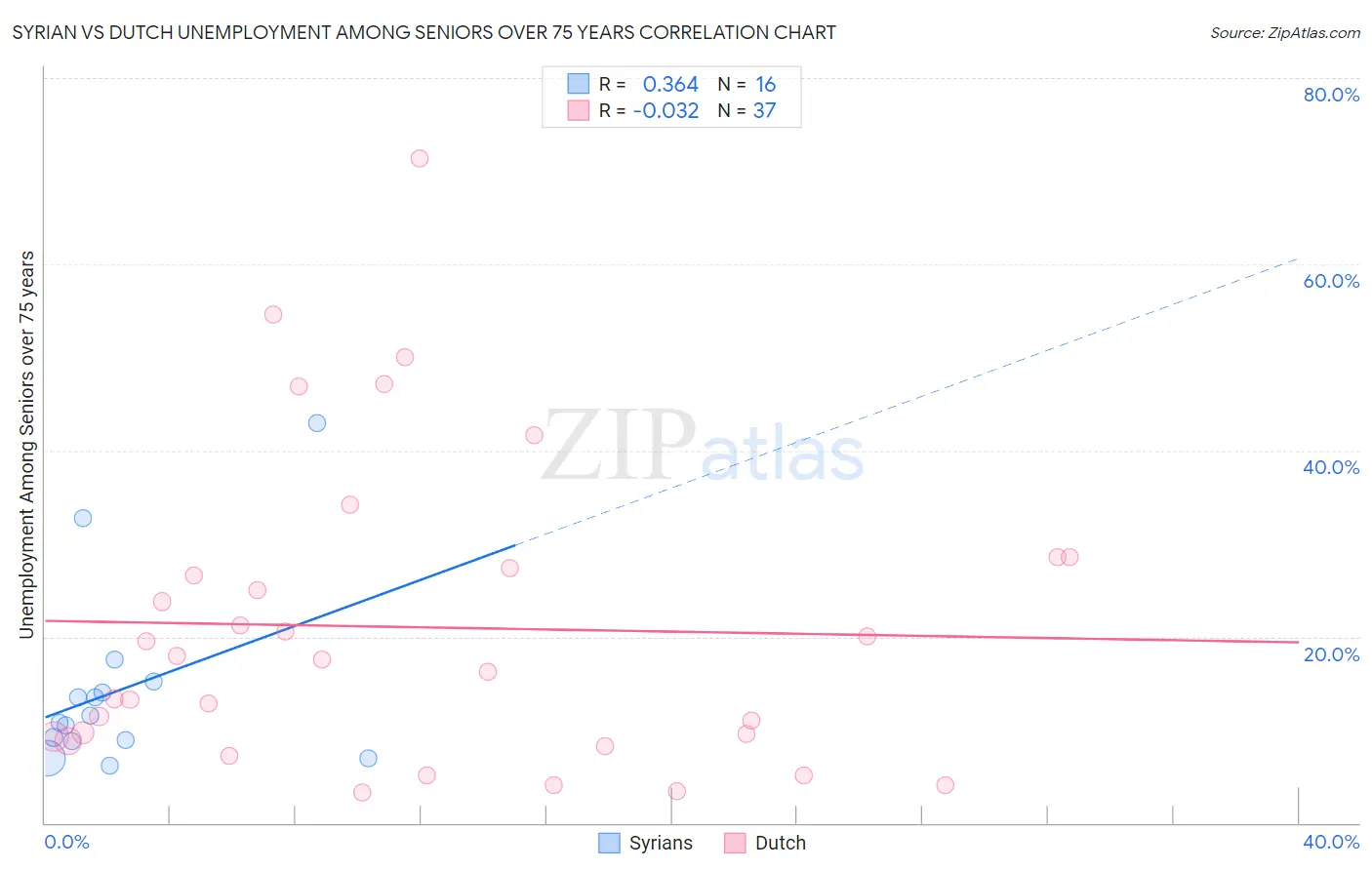 Syrian vs Dutch Unemployment Among Seniors over 75 years