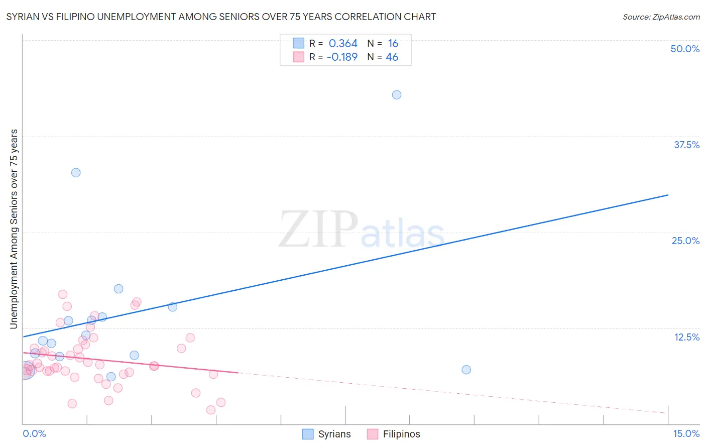 Syrian vs Filipino Unemployment Among Seniors over 75 years