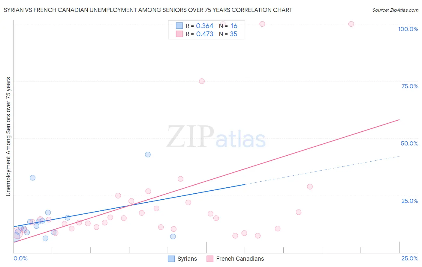 Syrian vs French Canadian Unemployment Among Seniors over 75 years