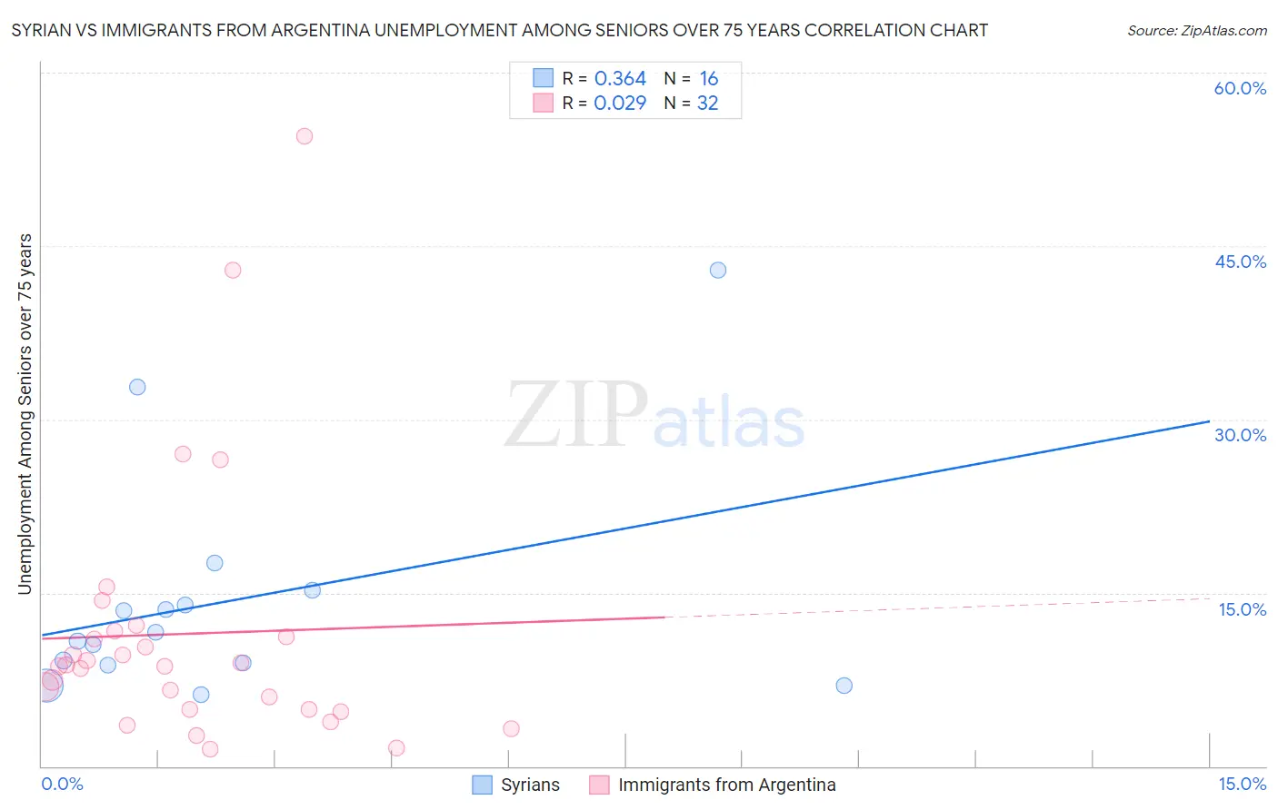 Syrian vs Immigrants from Argentina Unemployment Among Seniors over 75 years