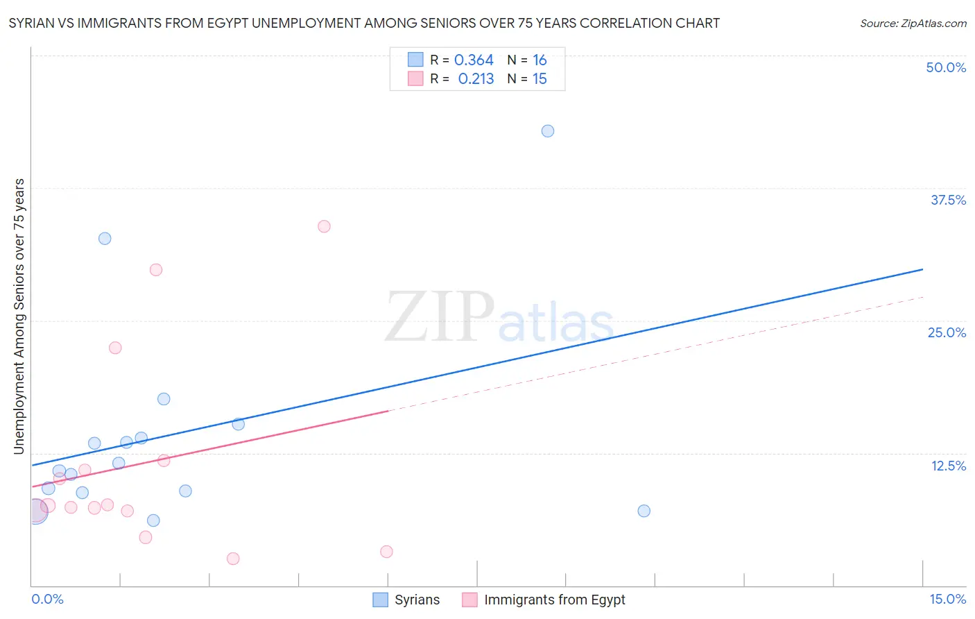 Syrian vs Immigrants from Egypt Unemployment Among Seniors over 75 years