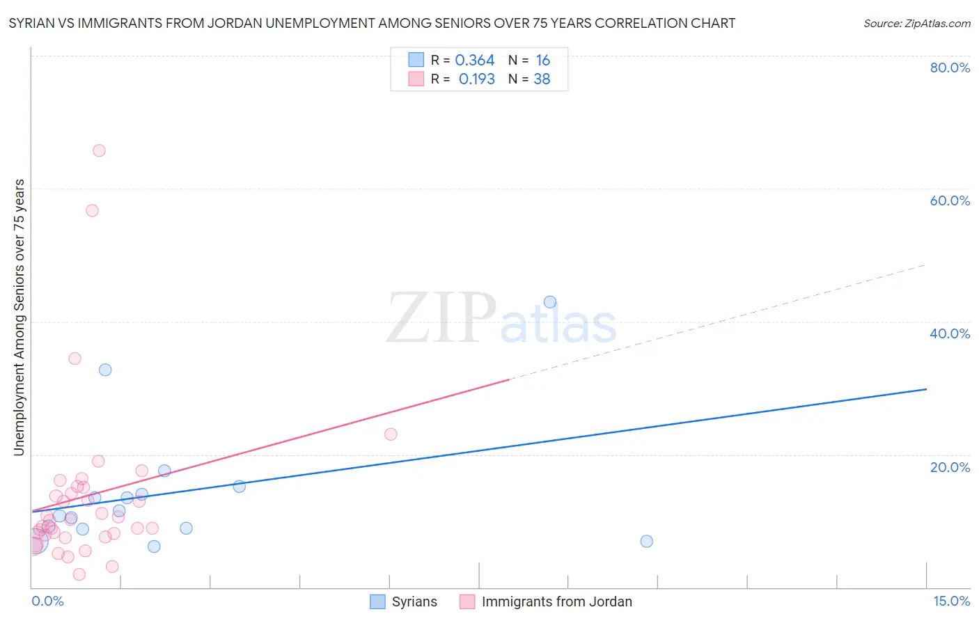 Syrian vs Immigrants from Jordan Unemployment Among Seniors over 75 years