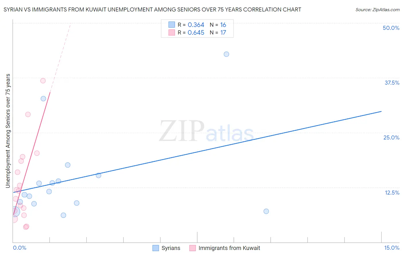Syrian vs Immigrants from Kuwait Unemployment Among Seniors over 75 years