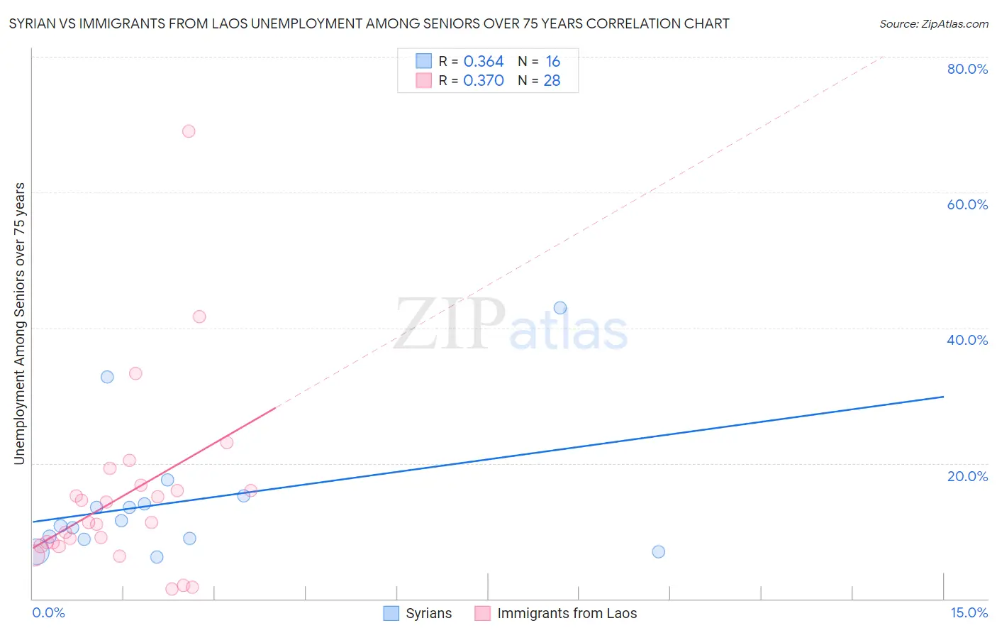 Syrian vs Immigrants from Laos Unemployment Among Seniors over 75 years