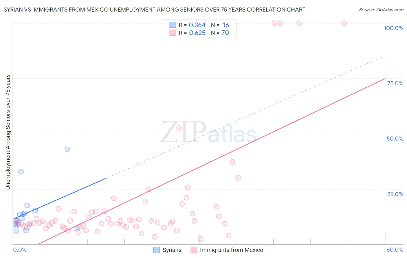 Syrian vs Immigrants from Mexico Unemployment Among Seniors over 75 years