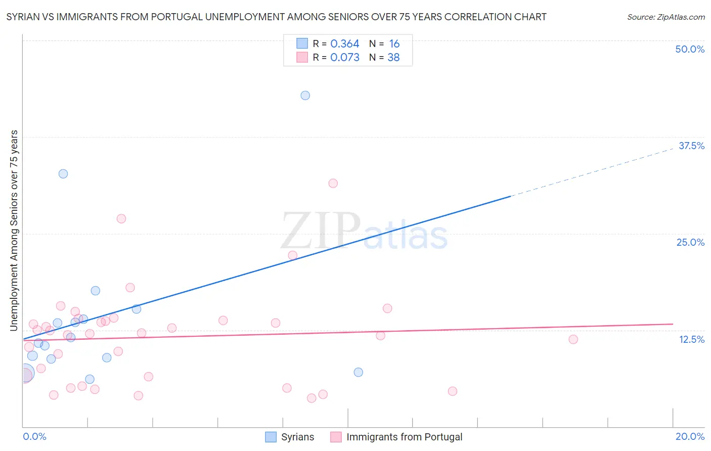 Syrian vs Immigrants from Portugal Unemployment Among Seniors over 75 years